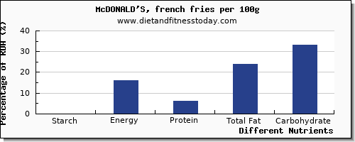 chart to show highest starch in french fries per 100g